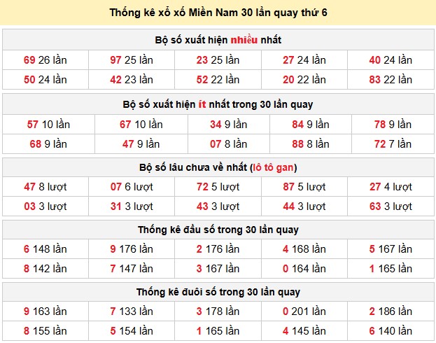 Thống kê xổ xố Miền Nam 30 lần quay thứ 6