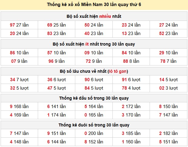 Thống kê xổ xố Miền Nam 30 lần quay thứ 6