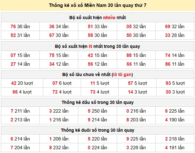 Thống kê xổ xố Miền Nam 30 lần quay thứ 7