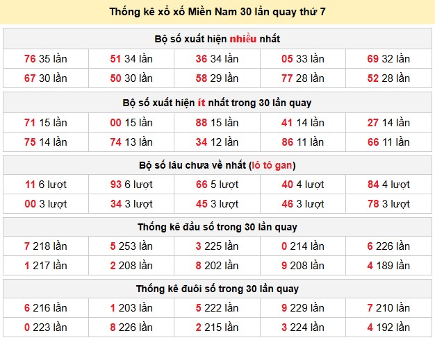 Thống kê xổ xố Miền Nam 30 lần quay thứ 7