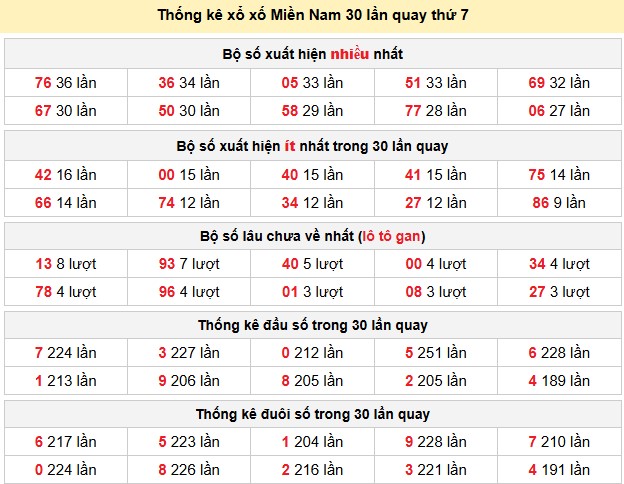Thống kê xổ xố Miền Nam 30 lần quay thứ 7
