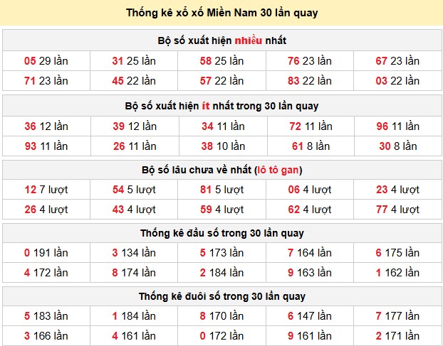 Thống kê xổ xố Miền Nam 30 lần quay