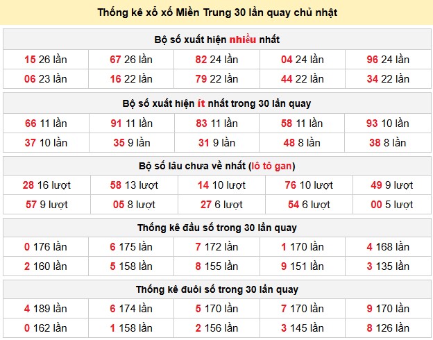 Thống kê xổ xố Miền Trung 30 lần quay chủ nhật