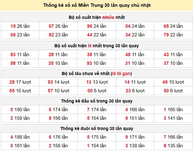 Thống kê xổ xố Miền Trung 30 lần quay chủ nhật
