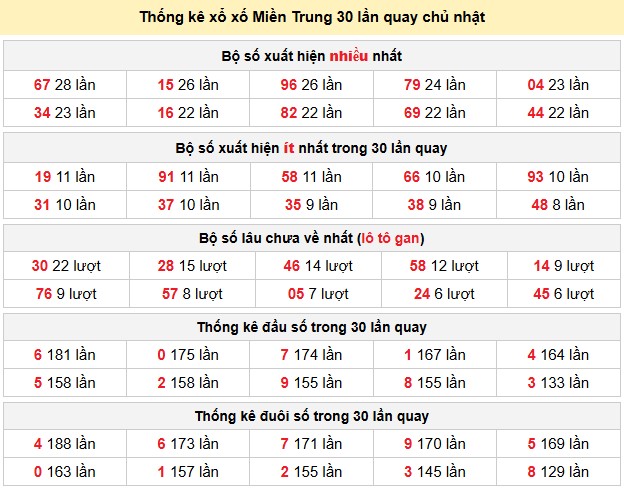 Thống kê xổ xố Miền Trung 30 lần quay chủ nhật