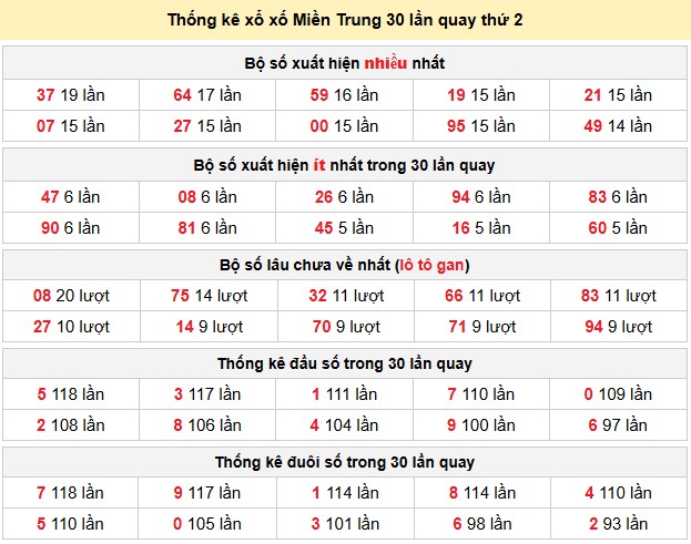 Thống kê xổ xố Miền Trung 30 lần quay thứ 2