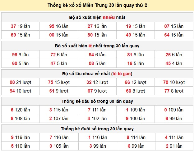 Thống kê xổ xố Miền Trung 30 lần quay thứ 2