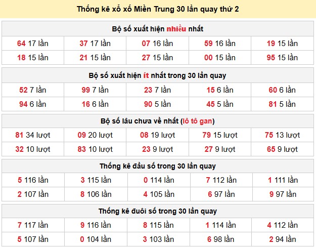 Thống kê xổ xố Miền Trung 30 lần quay thứ 2