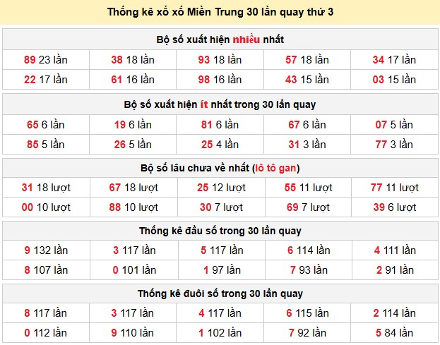 Thống kê xổ xố Miền Trung 30 lần quay thứ 3