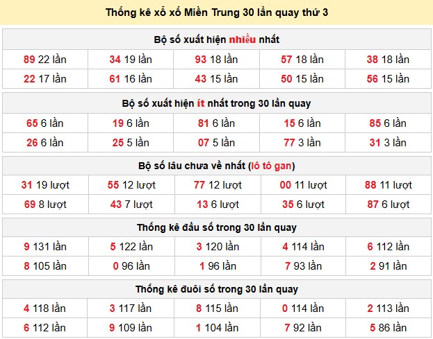 Thống kê xổ xố Miền Trung 30 lần quay thứ 3
