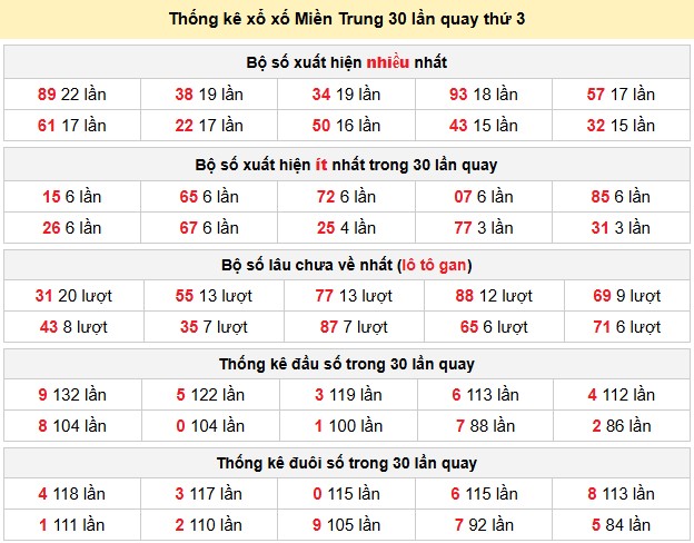 Thống kê xổ xố Miền Trung 30 lần quay thứ 3