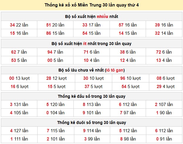 Thống kê xổ xố Miền Trung 30 lần quay thứ 4