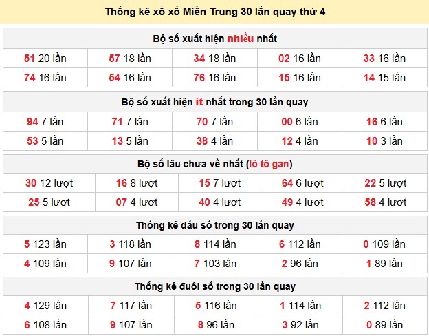 Thống kê xổ xố Miền Trung 30 lần quay thứ 4