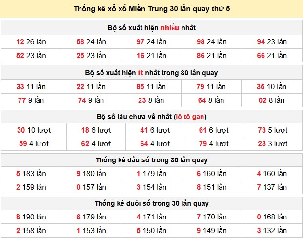 Thống kê xổ xố Miền Trung 30 lần quay thứ 5