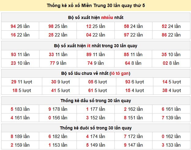Thống kê xổ xố Miền Trung 30 lần quay thứ 5