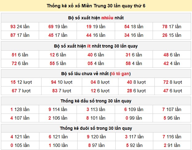 Thống kê xổ xố Miền Trung 30 lần quay thứ 6