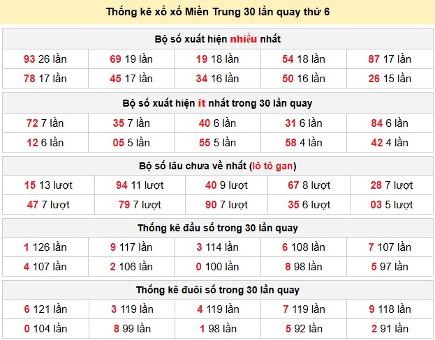 Thống kê xổ xố Miền Trung 30 lần quay thứ 6
