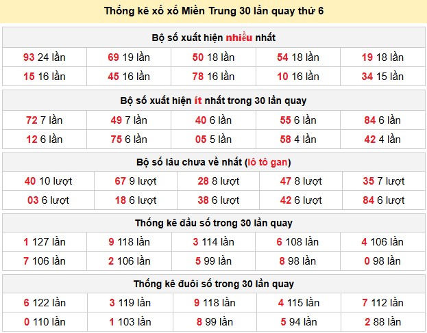 Thống kê xổ xố Miền Trung 30 lần quay thứ 6