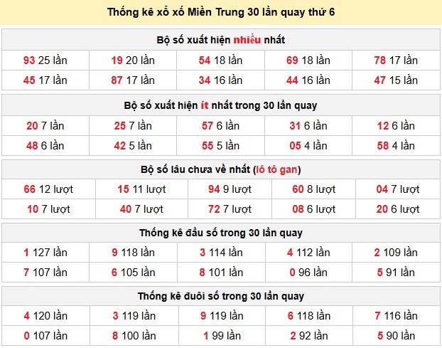 Thống kê xổ xố Miền Trung 30 lần quay thứ 6