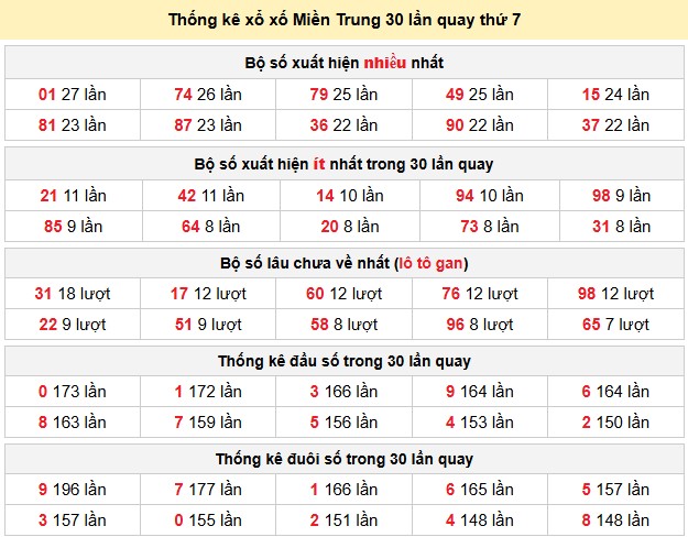Thống kê xổ xố Miền Trung 30 lần quay thứ 7