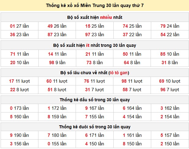 Thống kê xổ xố Miền Trung 30 lần quay thứ 7