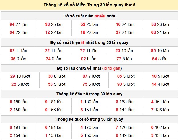 Thống kê xổ xố Miền Trung 30 lần quay