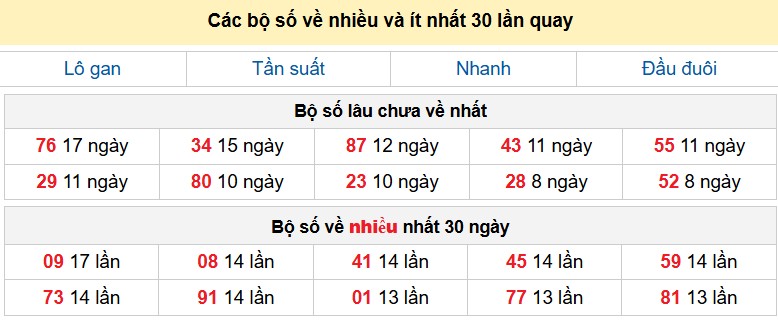 Các bộ số về nhiều và ít nhất 30 lần quay