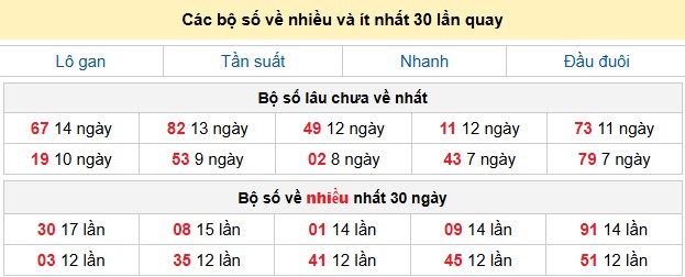 Các bộ số về nhiều và ít nhất 30 lần quay