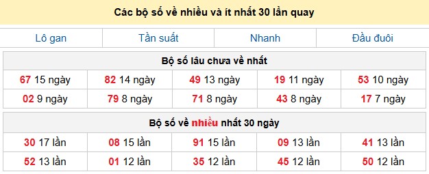 Các bộ số về nhiều và ít nhất 30 lần quay