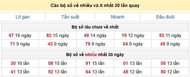 Các bộ số về nhiều và ít nhất 30 lần quay