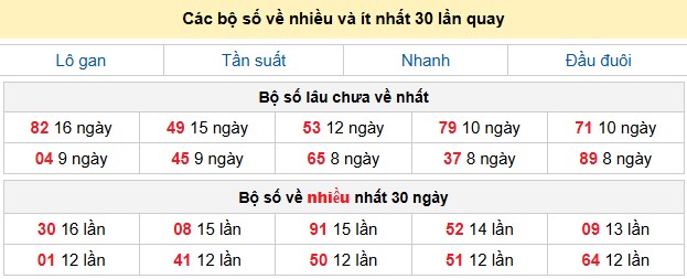 Các bộ số về nhiều và ít nhất 30 lần quay