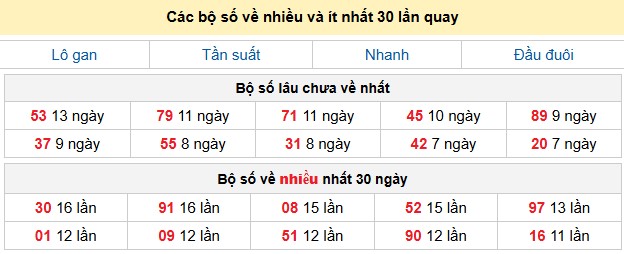 Các bộ số về nhiều và ít nhất 30 lần quay