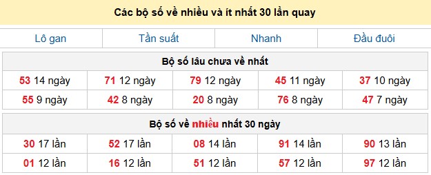 Các bộ số về nhiều và ít nhất 30 lần quay