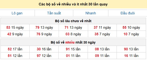 Các bộ số về nhiều và ít nhất 30 lần quay