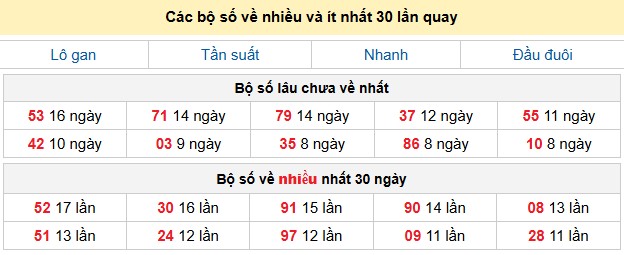 Các bộ số về nhiều và ít nhất 30 lần quay