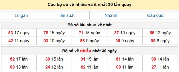 Các bộ số về nhiều và ít nhất 30 lần quay