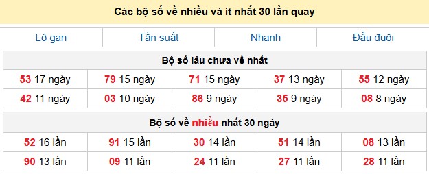 Các bộ số về nhiều và ít nhất 30 lần quay