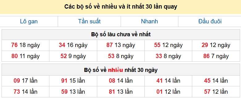 Các bộ số về nhiều và ít nhất 30 lần quay