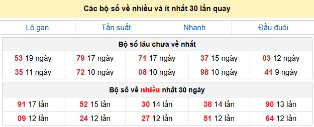 Các bộ số về nhiều và ít nhất 30 lần quay