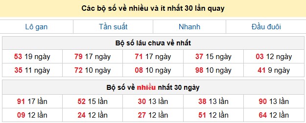 Các bộ số về nhiều và ít nhất 30 lần quay