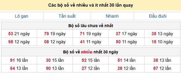 Các bộ số về nhiều và ít nhất 30 lần quay