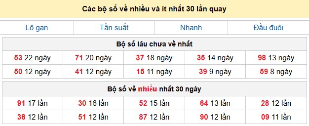 Các bộ số về nhiều và ít nhất 30 lần quay