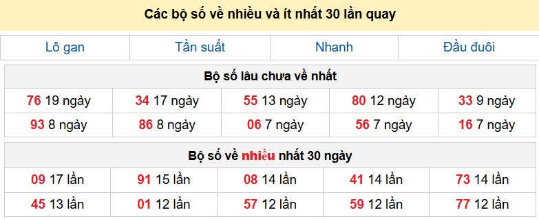 Các bộ số về nhiều và ít nhất 30 lần quay