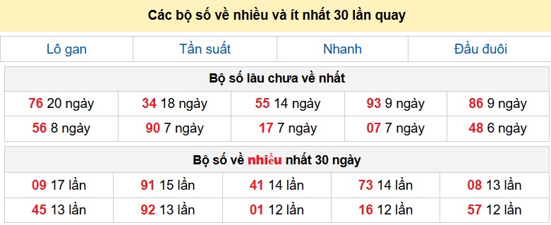 Các bộ số về nhiều và ít nhất 30 lần quay