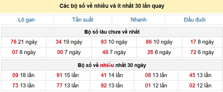 Các bộ số về nhiều và ít nhất 30 lần quay