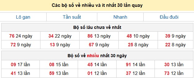 Các bộ số về nhiều và ít nhất 30 lần quay