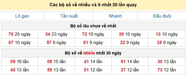 Các bộ số về nhiều và ít nhất 30 lần quay