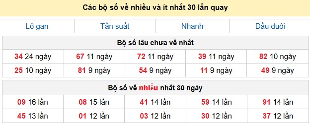 Các bộ số về nhiều và ít nhất 30 lần quay