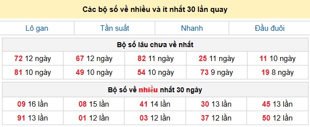 Các bộ số về nhiều và ít nhất 30 lần quay