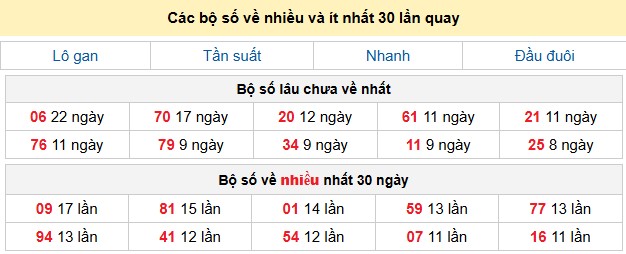 Các bộ số về nhiều và ít nhất 30 lần quay